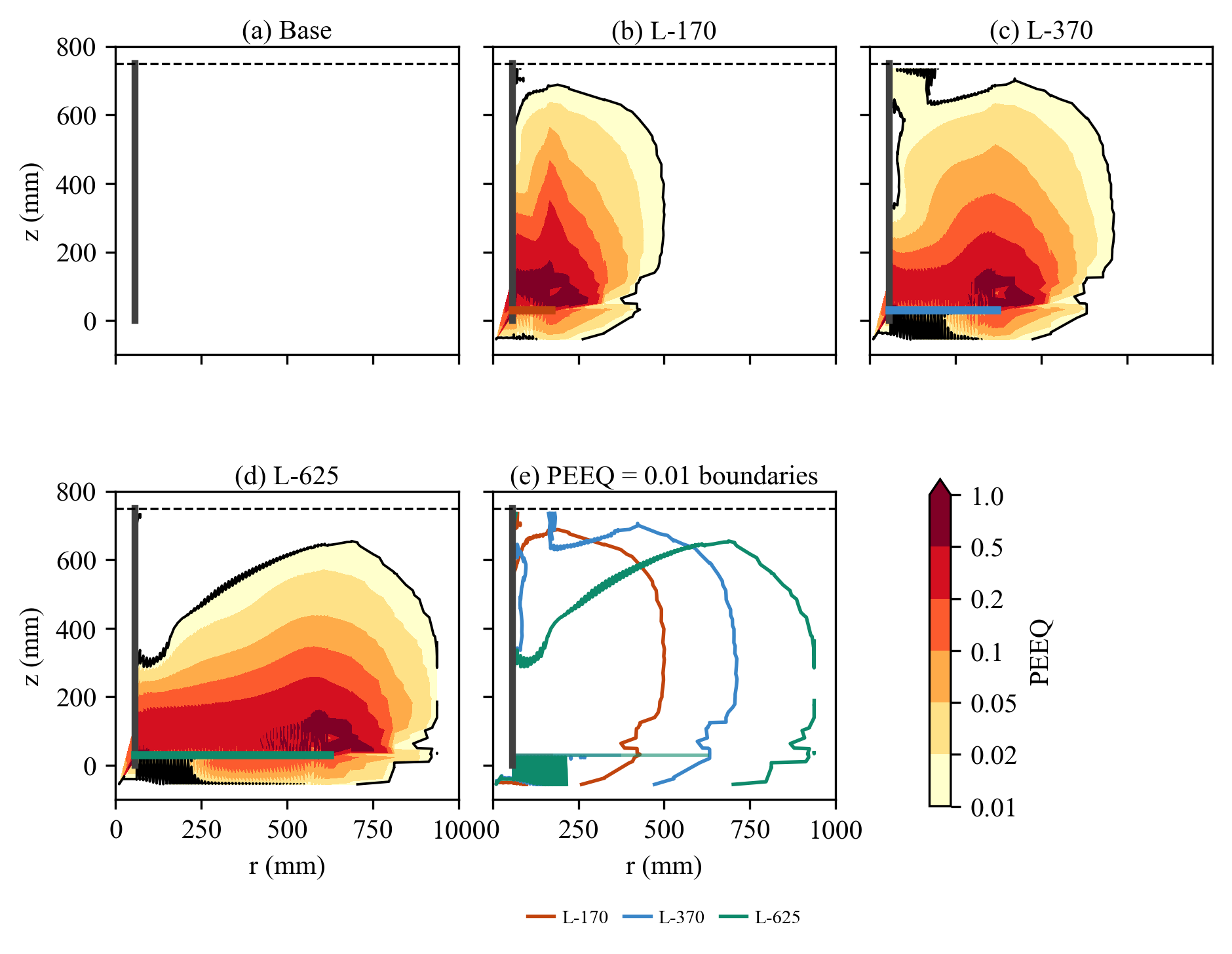 Figure 5: soil plastic zones for different X-Pile wing lengths