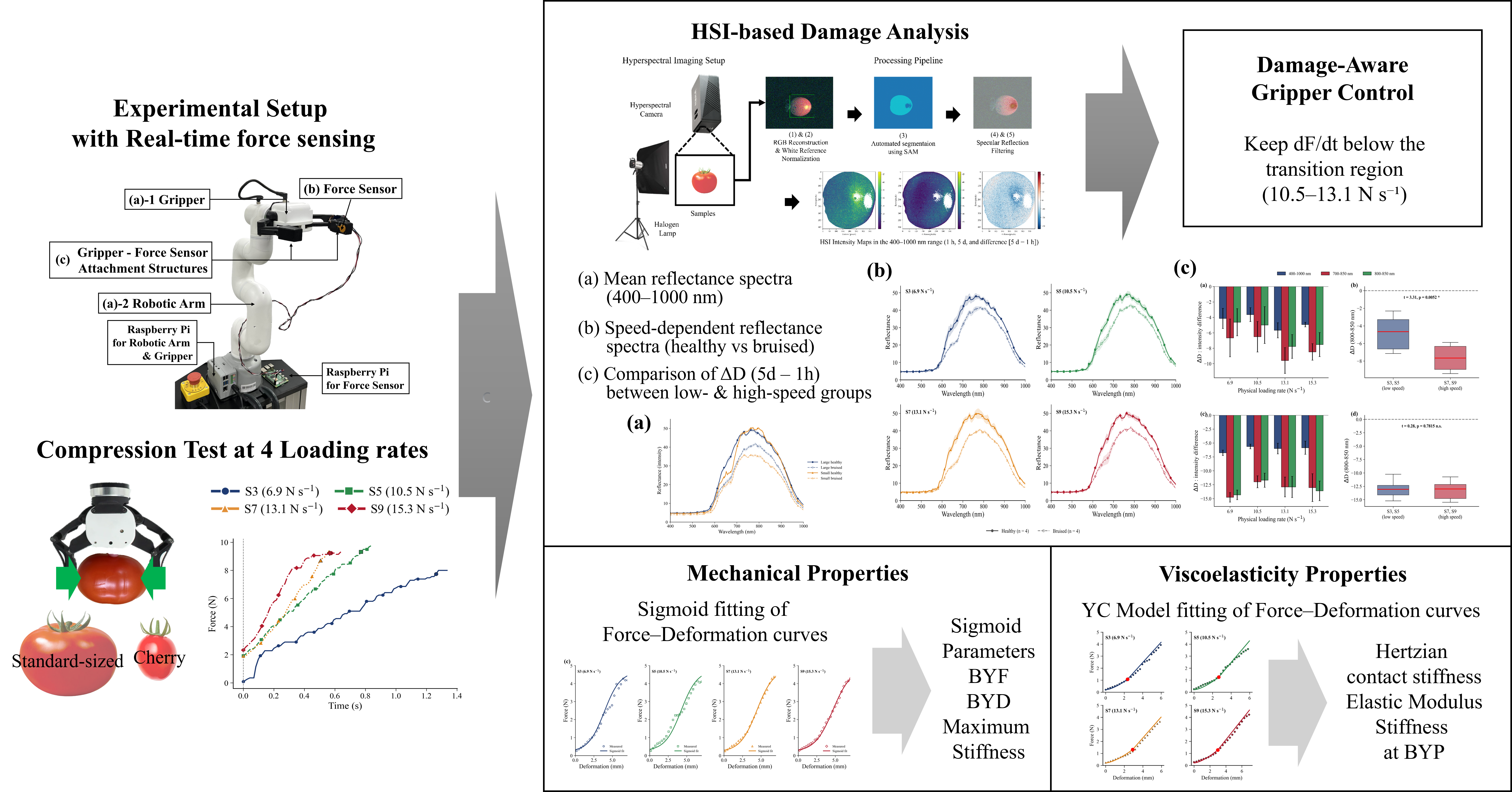 Research overview linking robotic compression at four loading rates with hyperspectral damage assessment and mechanical modelling